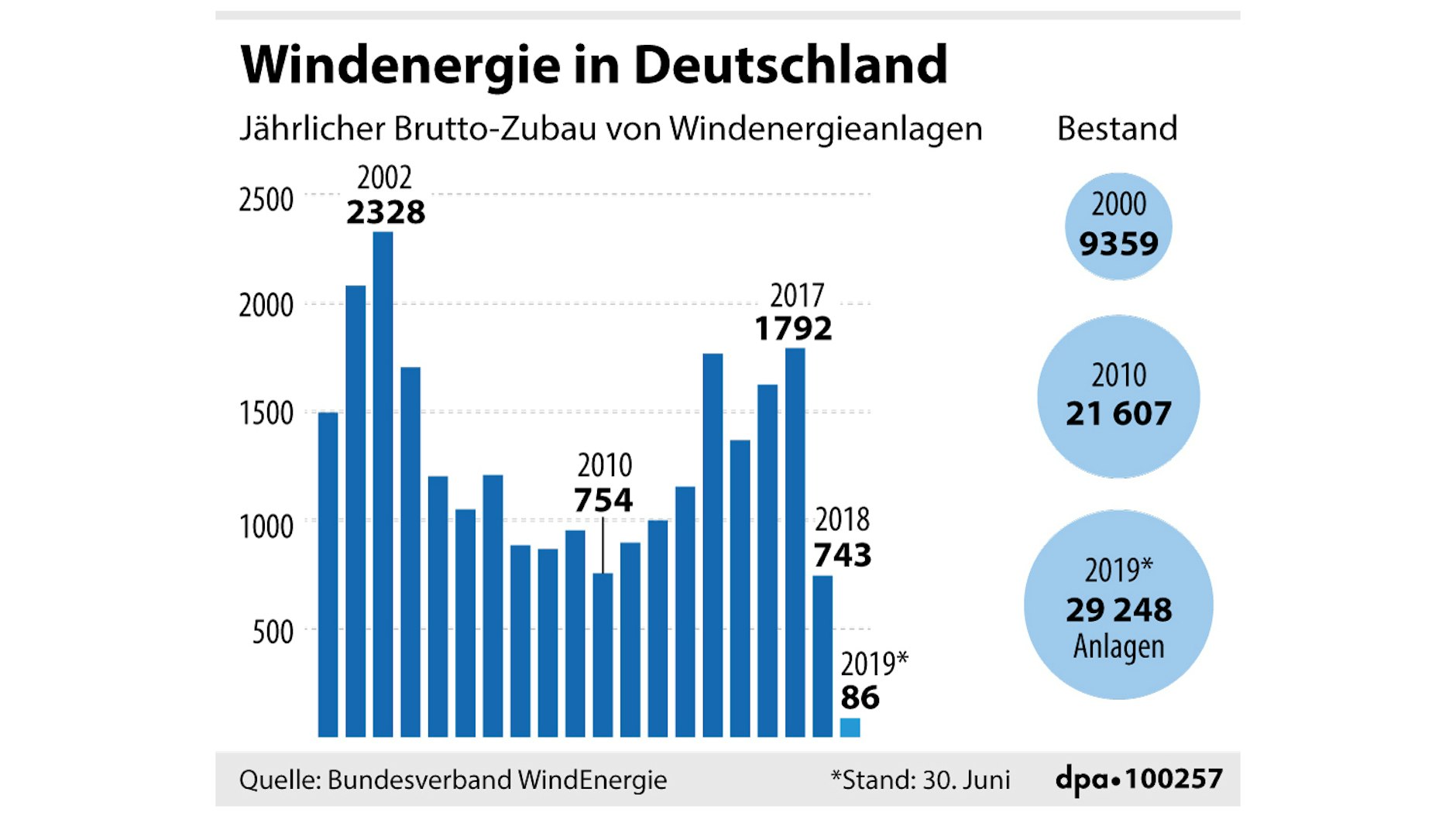 Windenergieanlagen in Deutschland, Jährlicher Zuwachs seit 2000.
