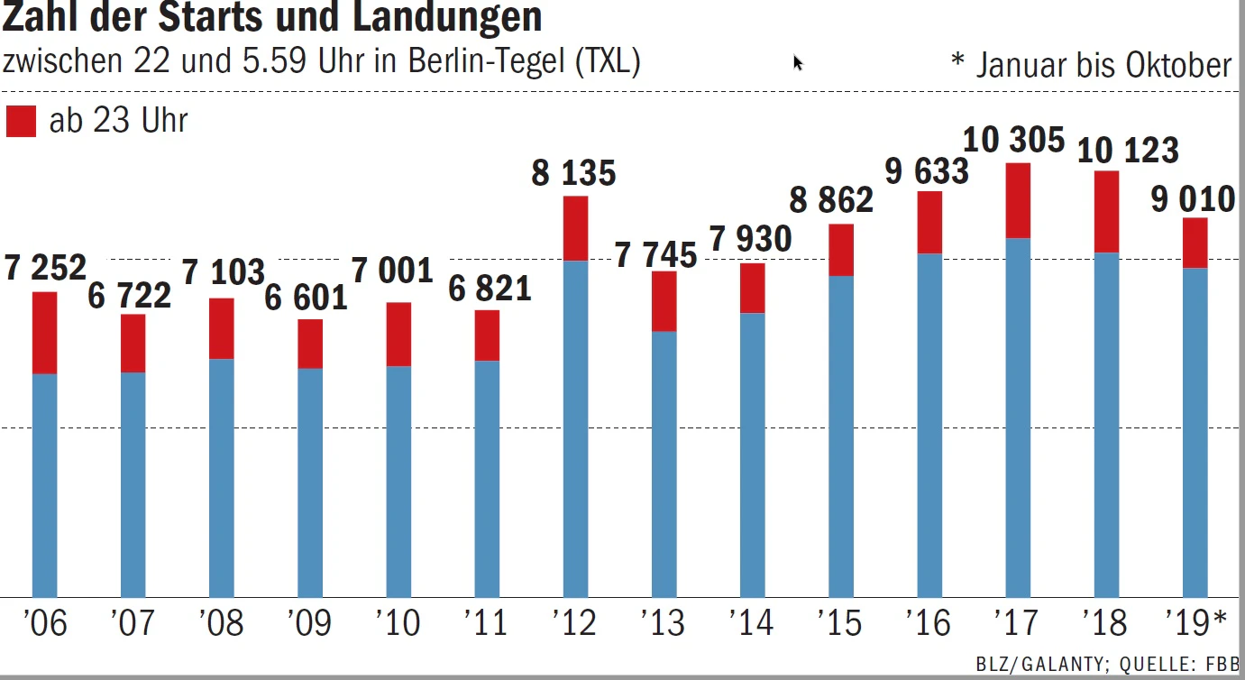 Zahl der Starts und Landungen.