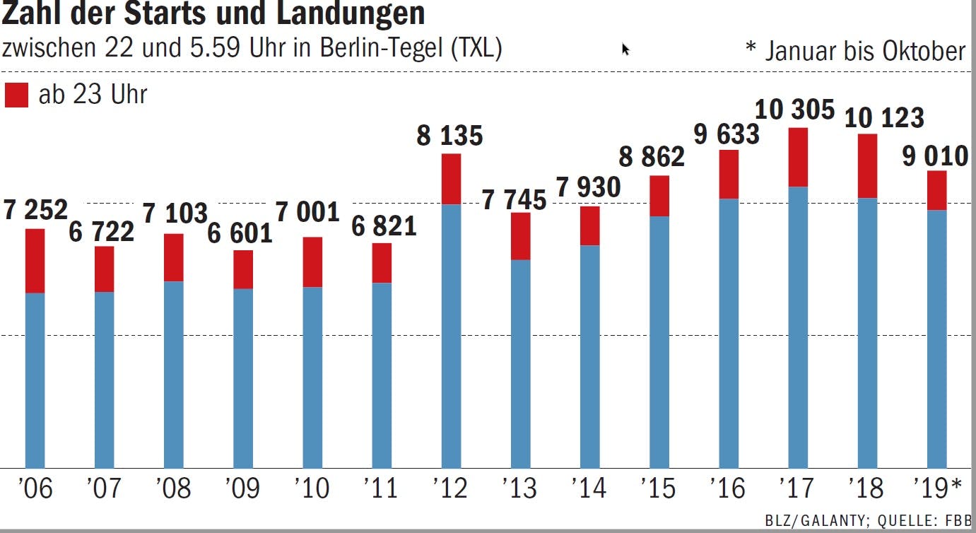 Zahl der Starts und Landungen.