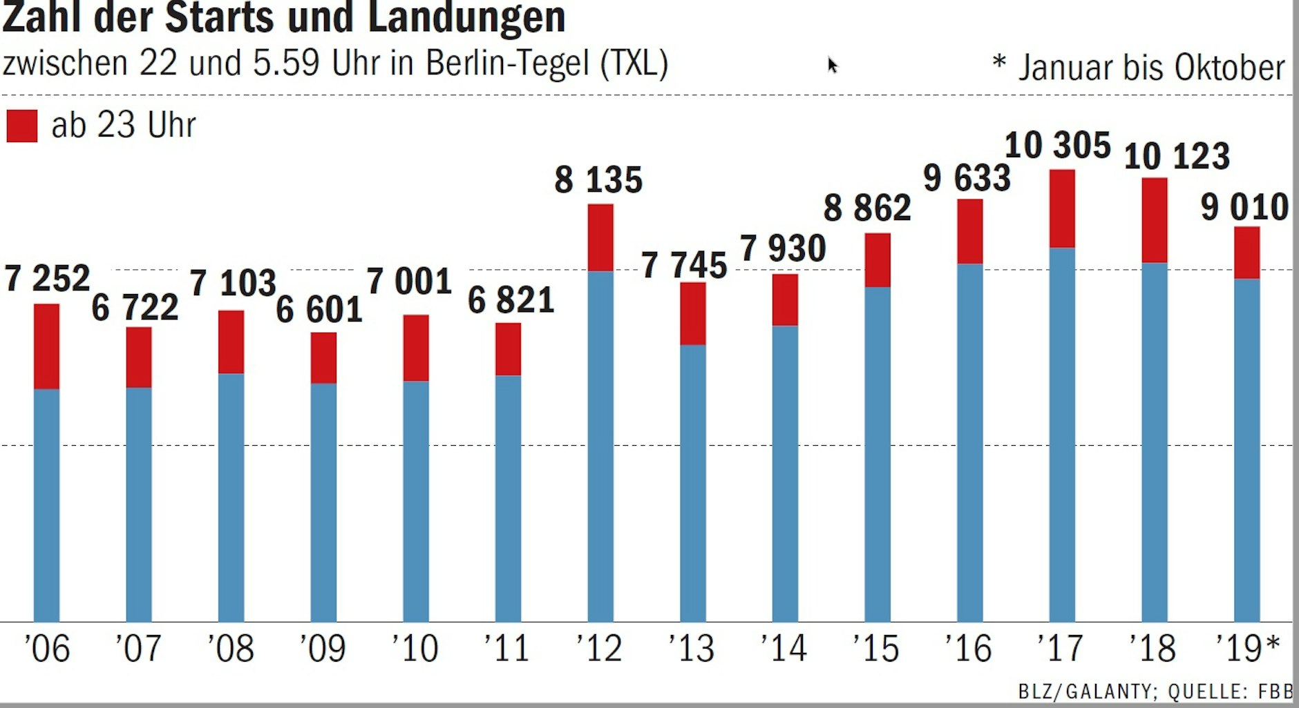 Zahl der Starts und Landungen.