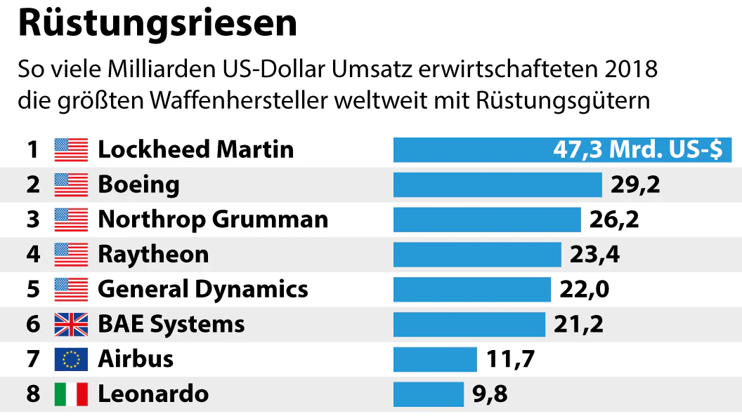 Rüstungsriesen - Umsatz 2018 der größten Waffenhersteller weltweit