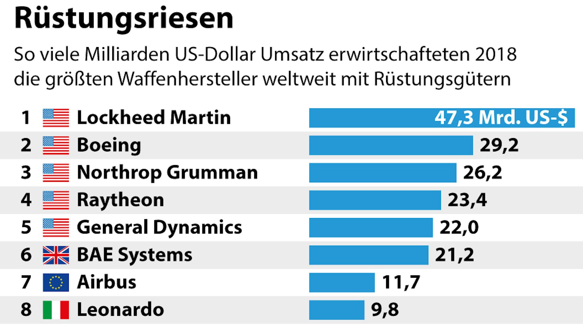 Rüstungsriesen - Umsatz 2018 der größten Waffenhersteller weltweit