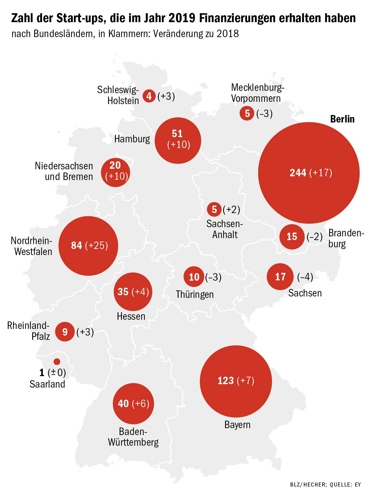 Zahl der Start-ups, die 2019 eine Finanzierung bekommen haben.