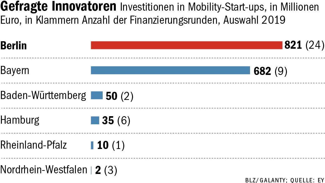 Investitionen in Mobility - Start-Ups.