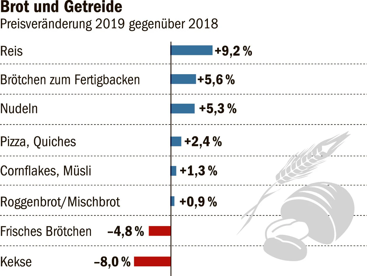 Es sprach schon immer viel dafür, den Tag mit einem guten Frühstück zu beginnen. Im vergangenen Jahr lohnte es sich sogar. Denn frische Schrippen vom Bäcker wurden billiger,  Tiefkühlbrötchen dagegen teurer. Gesünder ging es freilich auch, kostete aber extra. Haferflocken, Knäckebrot, Müsli – alles teurer.