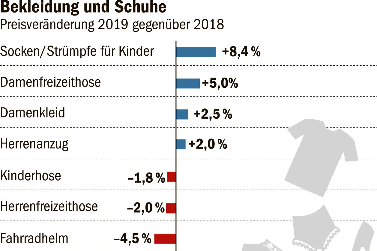 Für Bekleidung mussten die Berliner 2019 nicht viel mehr ausgeben als 2018. Um ein halbes Prozent stiegen die Preise im Schnitt. Familien konnten sogar sparen, weil Kinderbekleidung oft  billiger wurde.  Und auf teure Socken konnte man im immer wärmeren Berlin  auch mal verzichten.