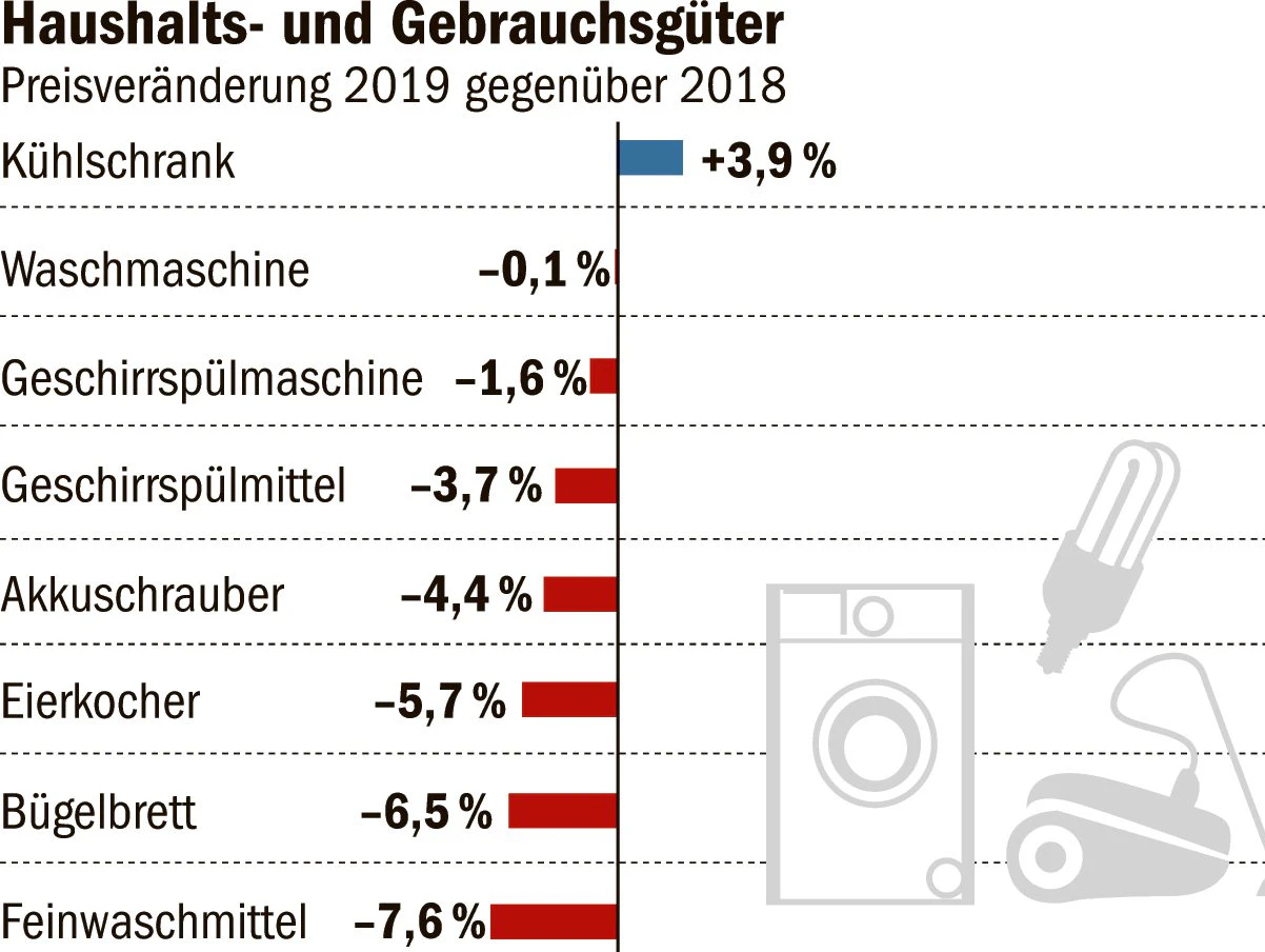 Wenn im vergangenen Jahr technisches Haushaltsgerät überraschend seinen Dienst quittierte, dann war es bestenfalls die Nähmaschine, der Geschirrspüler oder der Akkuschrauber. Denn dort fielen die Preise. Kühl- und Gefrierschränke wie auch  Backöfen und Herde wurden indes teurer.