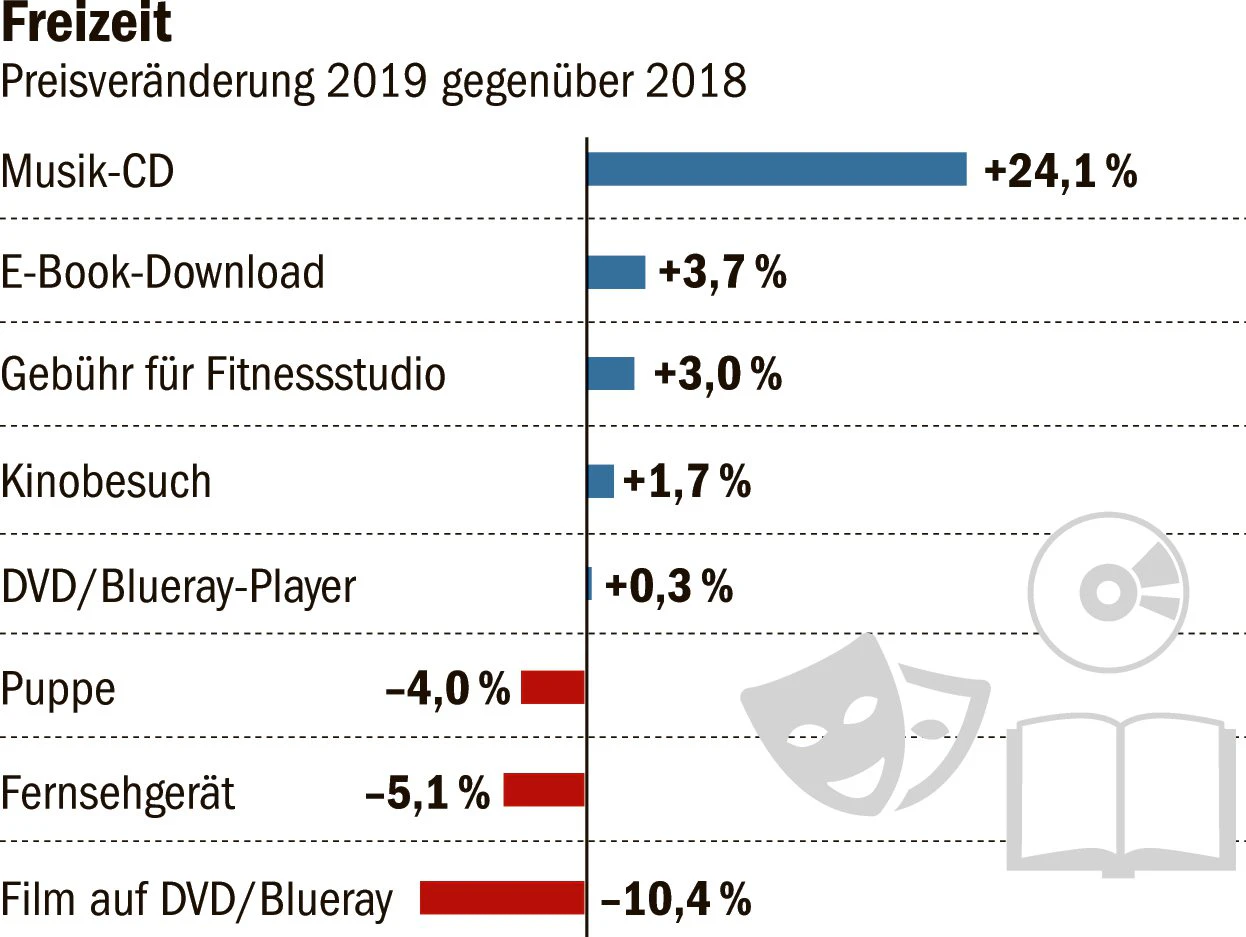 Mit der Kultur war das in Berlin auch 2019  wieder so eine Sache: Ein riesiges Angebot konkurrierte mit billigen Alternativen. So waren Kino-, Theater- und Museumsbesuche teurer als im Jahr zuvor, Bücher ebenso, solche für Kinder sogar viel teurer. Dagegen wurden Fernsehgeräte, DVDs und Spielekonsolen billiger. 
