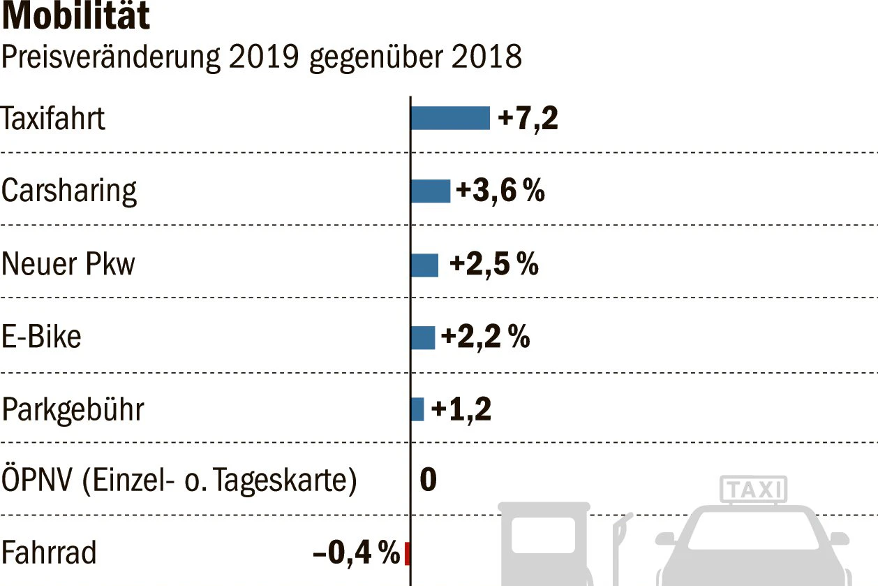 Das ist quasi die Preisentwicklung zur Verkehrswende: Neuwagen wurden  teurer –  Pkw-Inspektionen, Garagenmieten und Parkgebühren auch. Fahrräder kosteten dagegen weniger, BVG-Tickets nicht mehr. Der Haken: Die BVG hatte die Preiserhöhung nur aufgeschoben. Am 1. Januar wurde der Einzelfahrschein 3,5 Prozent teurer.