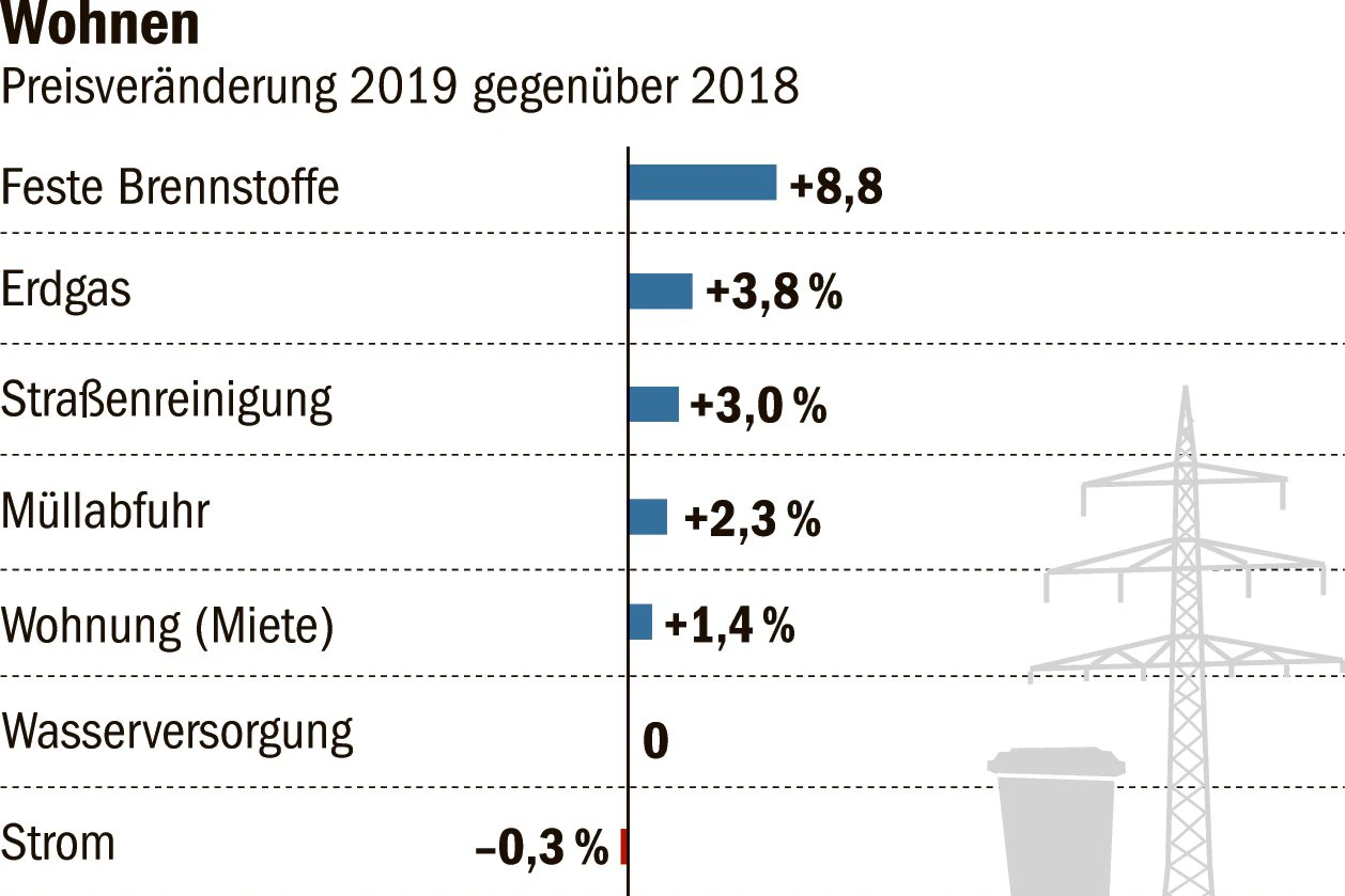 Nirgendwo sind höhere Preise in dieser Stadt so überraschungsfrei wie im  Bereich Wohnen. Dass die Mieten um 1,4 Prozent nach oben gingen, ist aber nur die  halbe  Wahrheit, weil das nur die Bestandsmieten betrifft. Die Angebotsmieten stiegen 2019 um  drei Prozent. 2018 waren es noch etwa 13 Prozent.