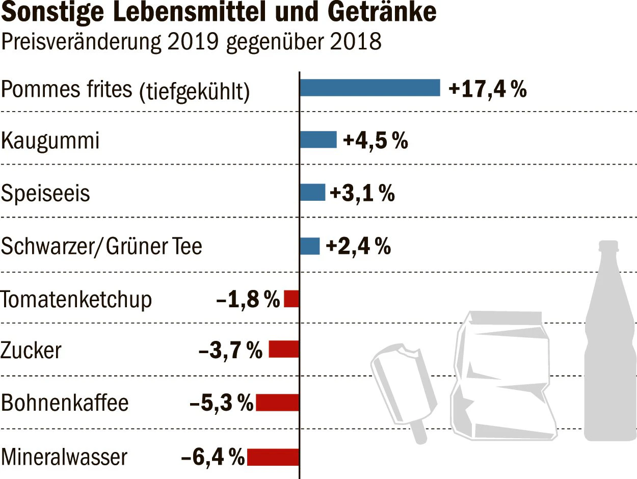 Dass Kaffee hierzulande das beliebteste Getränk noch vor Mineralwasser und Bier ist, mag Erstaunen auslösen, ist aber so. Und 2019 hat sich daran sicher nichts geändert. Denn Kaffee wurde billiger, während etwa Mineralwasser, Tee  und Cola teurer wurden. Einziger Preiskonkurrent: Apfelsaft – minus zwölf Prozent.