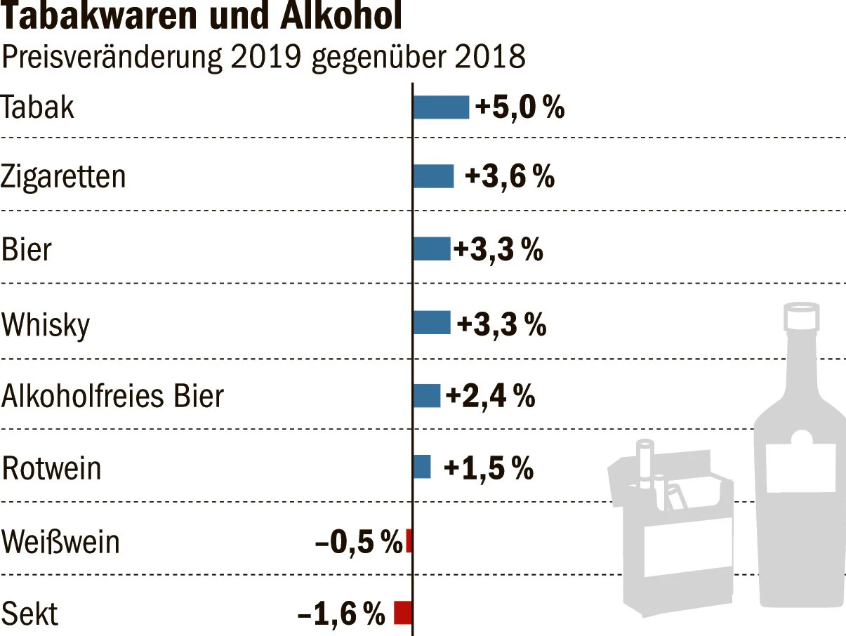 Das Rauchen blieb eine zuverlässig effektive Art des  Geldverbrennens. Im März stieg der Preis für eine 20er-Zigarettenpackung um 30 Cent auf 6,70 Euro. Auch loser Tabak kostete mehr. Wer die Entwöhnung wagte, brauchte eine starken Willen. Denn Kaugummi und Gummibärchen wurden ebenfalls teurer.
