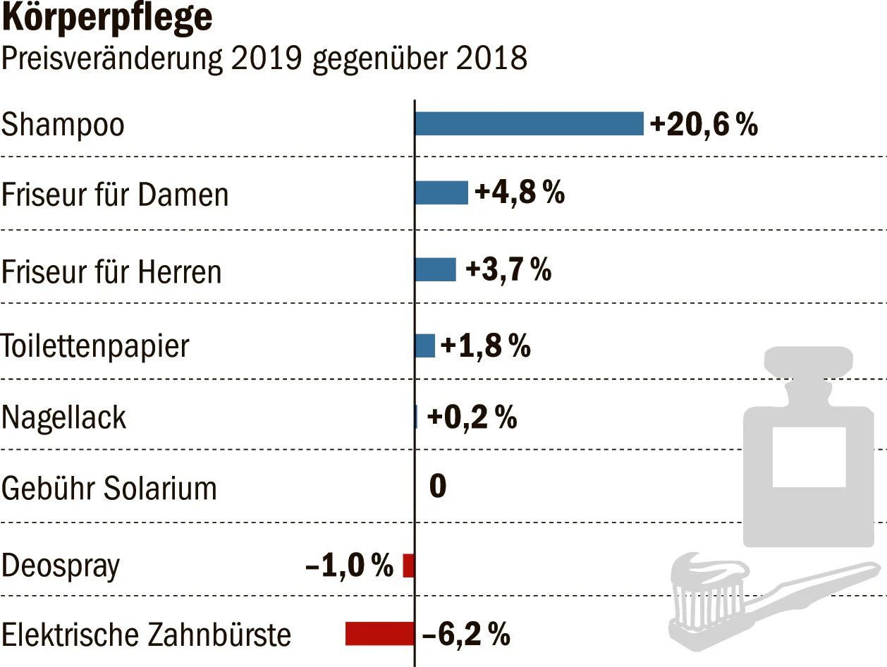 Dass die Gleichstellung von Mann und Frau an der Schwelle eines Friseurgeschäfts endet, belegen die Preislisten dort. Fast  immer sind diese nach Geschlechtern getrennt, und seit je her zahlen Frauen für einen Haarschnitt mehr als Männer. Hat sich das 2019 geändert? Nein. Die Preisdifferenz wurde in Berlin sogar noch größer.