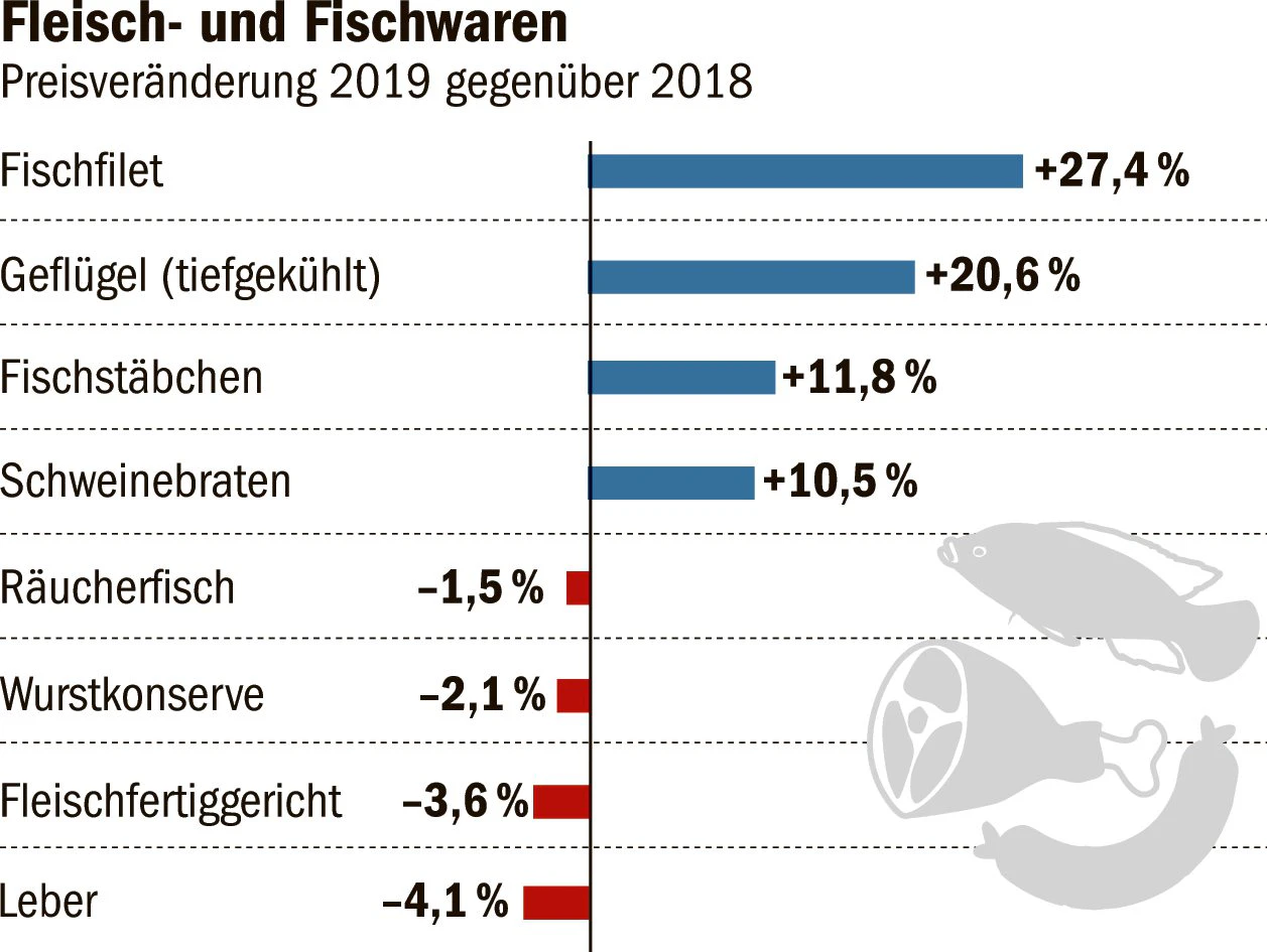 Dass weniger Fleischverzehr gut für das Klima ist, weiß man. 2019 war  es zudem finanziell von Vorteil. Denn die Preise für Schweinefleisch, Geflügel und Fisch stiegen zum Teil zweistellig. Zugleich geriet der klassische Grillabend zum  Luxus. Denn Bratwurst, Bier und Grillsoße kosteten ebenfalls mehr.