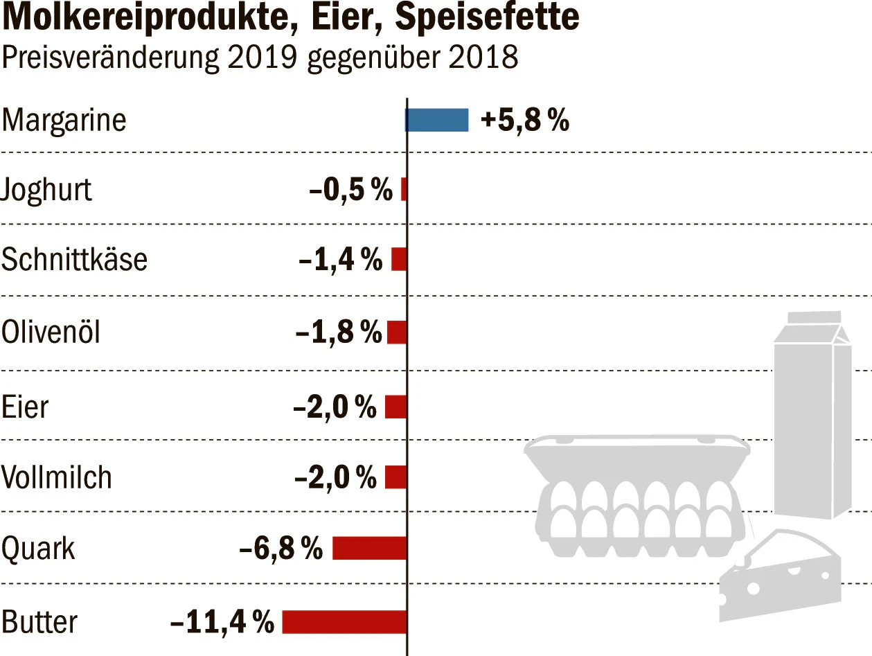 Wer sich für das vergangene Jahr vorgenommen hatte, seinen Fettkonsum zu reduzieren, der musste sehr stark sein. Denn bei Milch und Sahne fielen die Preise. Der von Butter verbilligte sich 2019 sogar um mehr als elf Prozent. Dagegen wurde  Margarine teurer, die Fitnessstudiogebühr übrigens auch.