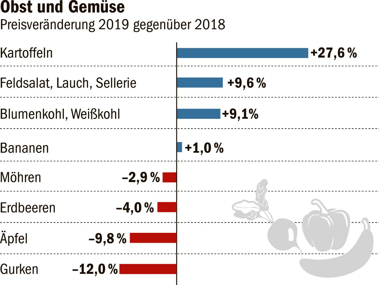 An den Preisschildern der Obst- und Gemüsestände waren im vergangenen Jahr die Auswirkungen der anhaltenden Trockenheit abzulesen. Geringere  &nbsp;Ernteerträge machten vor allem die Kartoffeln teurer. Außerdem stieg die Nachfrage bei den Verarbeitern. Folge: Der Pommes-Preis wuchs zweistellig.