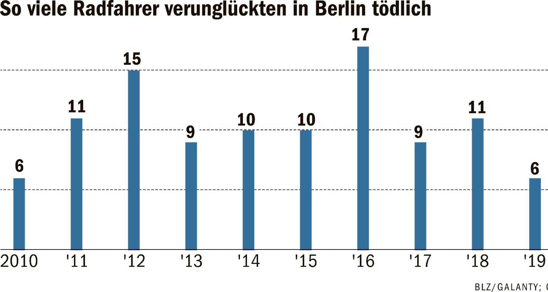 2019 ging die Zahl der verunglückten Radfahrer zurück.