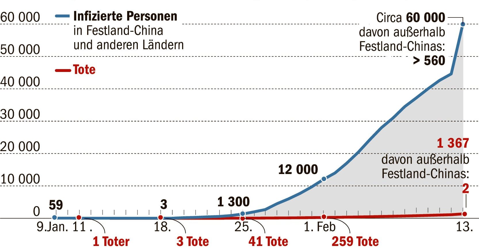 Covid-19-Epidemie: offizielle Zahlen seit Beginn der Epidemie (kumuliert).