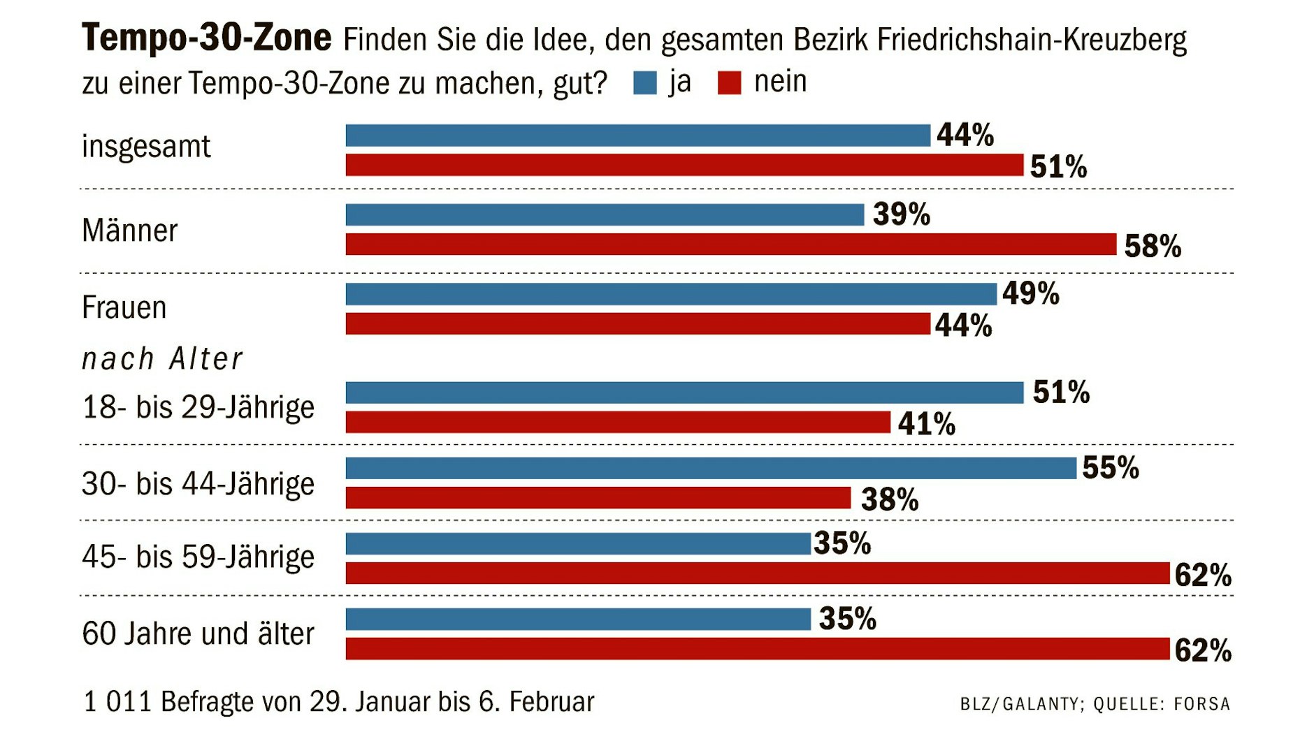 So denken die Berliner über Tempo 30 für den gesamten Bezirk Friedrichshain-Kreuzberg.&nbsp;