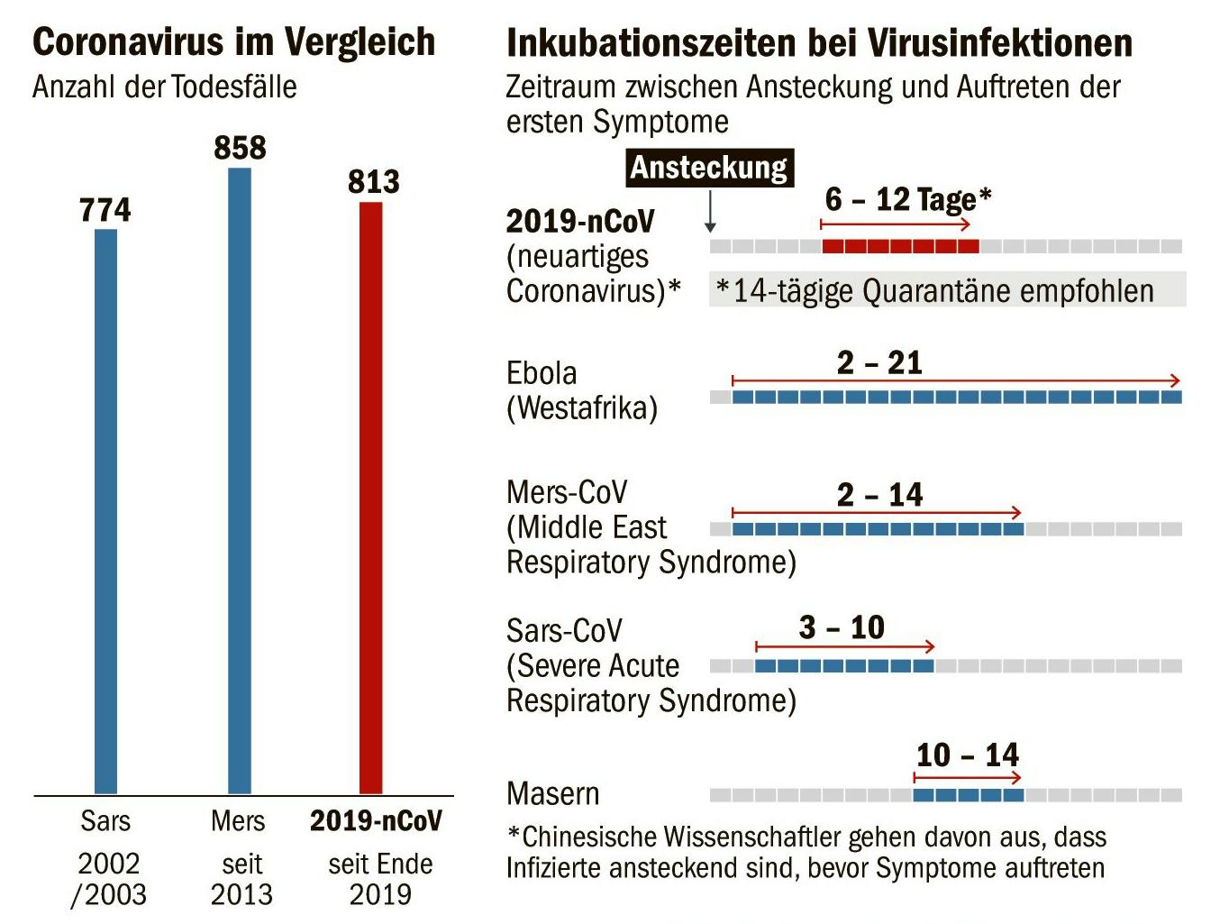 Coronavirus im Vergleich und Inkubationszeiten bei verschiedenen Virusinfektionen. 