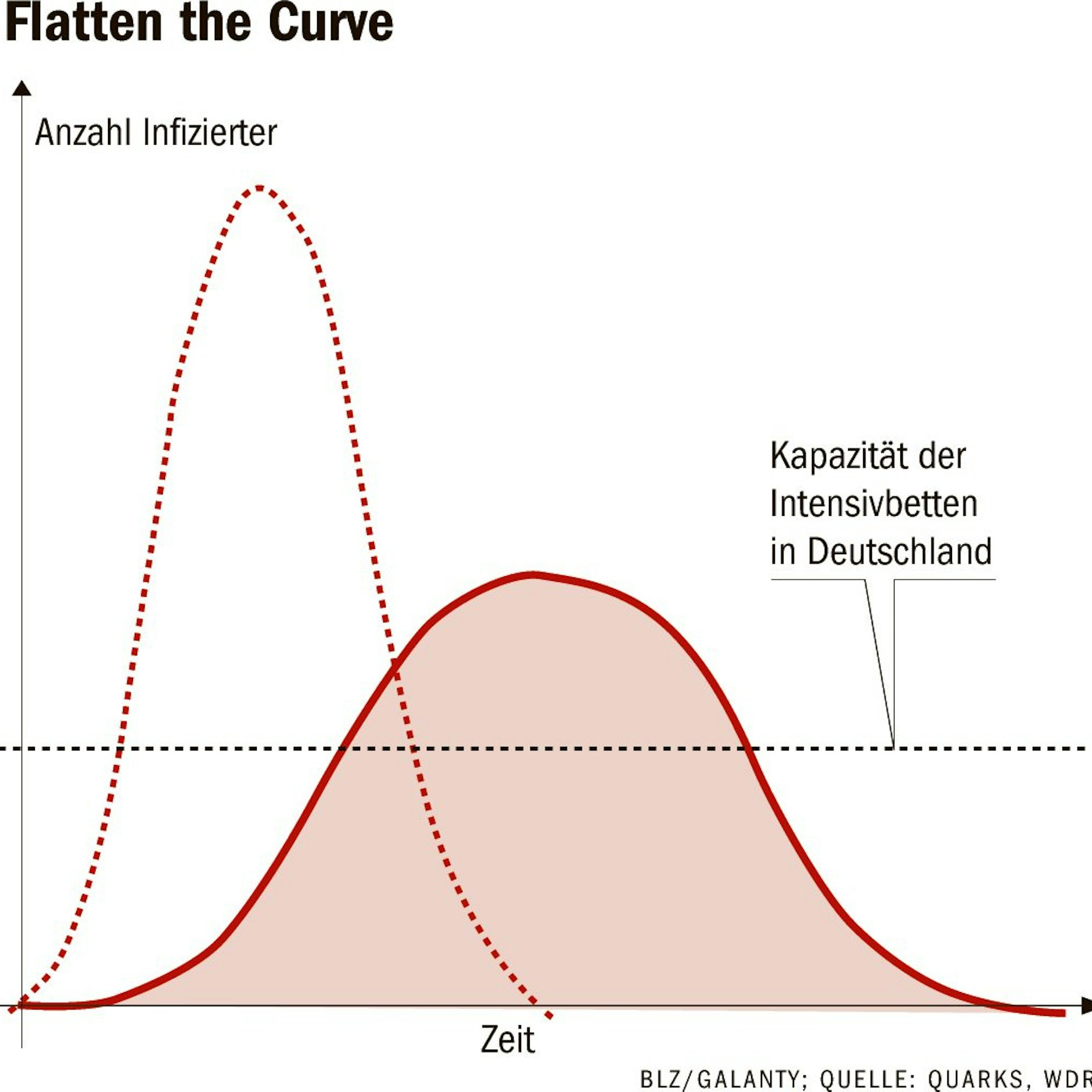 <strong>Eine Abflachung der Kurve</strong> und eine Verlängerung der Welle wird durch Maßnahmen erreicht wie: Isolierung Erkrankter, Familien-Quarantäne, Ermittlung und Absonderung von Kontaktpersonen, Schutz von Risikogruppen. Dennoch würde Modellen zufolge auch hier die Kapazität der Intensivstationen überschritten werden.