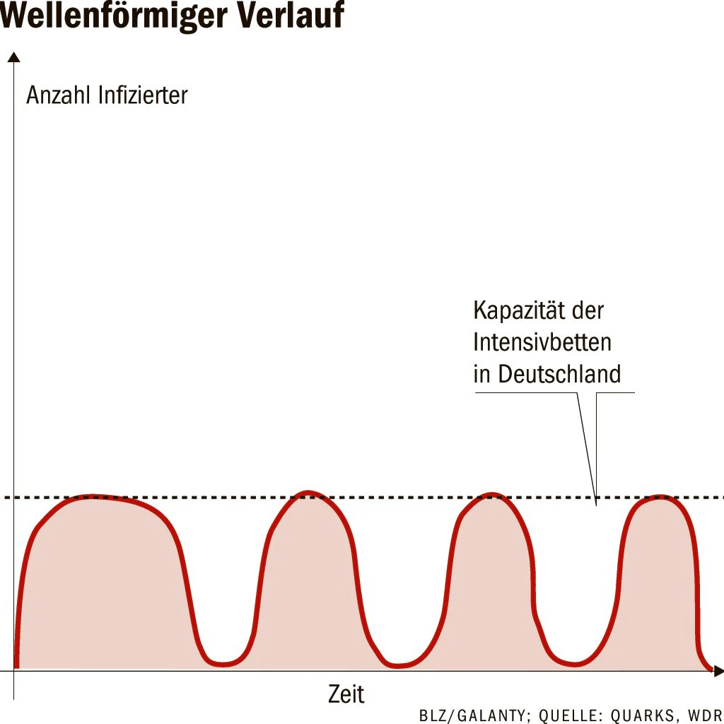 <strong>Eine flexible Strategie</strong> könnte über Monate die Ausbreitung des Virus unter Kontrolle halten. Maßnahmen wie Schließungen von Schulen und Unternehmen, Kontaktverbote usw.  werden immer wieder aufgelockert. Ende erst, wenn 44 bis 65 Millionen Menschen infiziert sind oder ein Impfstoff zur Verfügung steht. Dauer: bis 2021