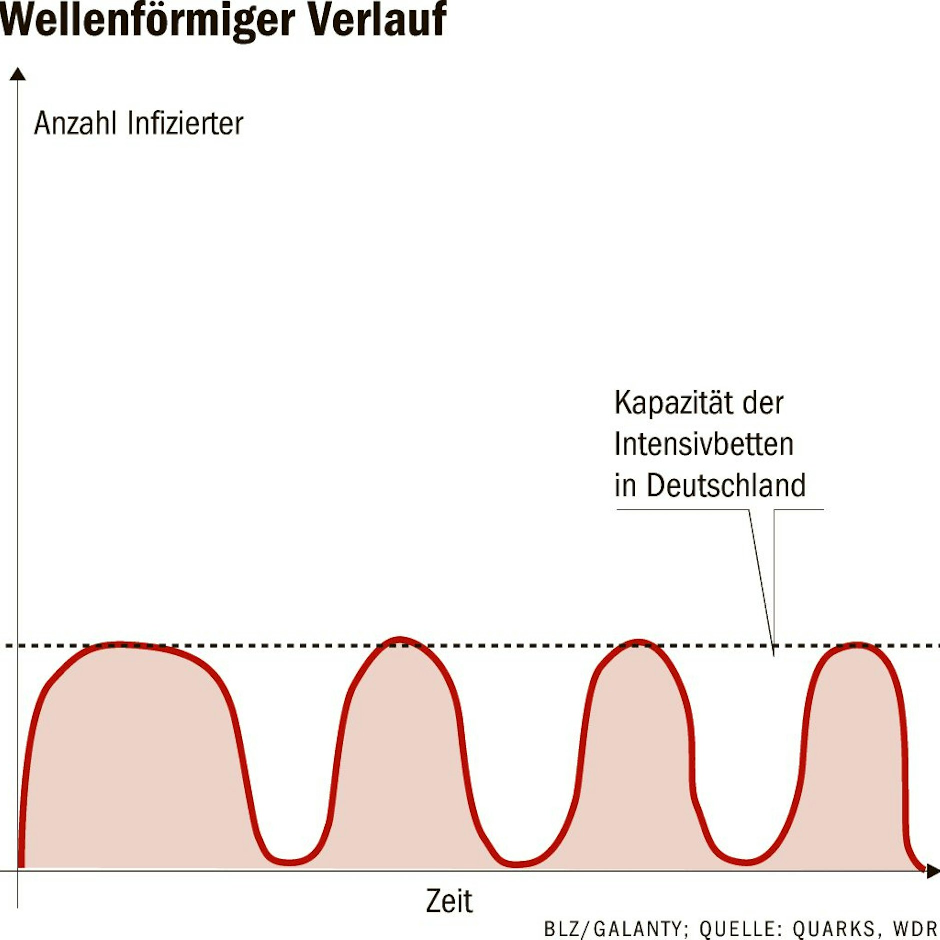 <strong>Eine flexible Strategie</strong> könnte über Monate die Ausbreitung des Virus unter Kontrolle halten. Maßnahmen wie Schließungen von Schulen und Unternehmen, Kontaktverbote usw. werden immer wieder aufgelockert. Ende erst, wenn 44 bis 65 Millionen Menschen infiziert sind oder ein Impfstoff zur Verfügung steht. Dauer: bis 2021