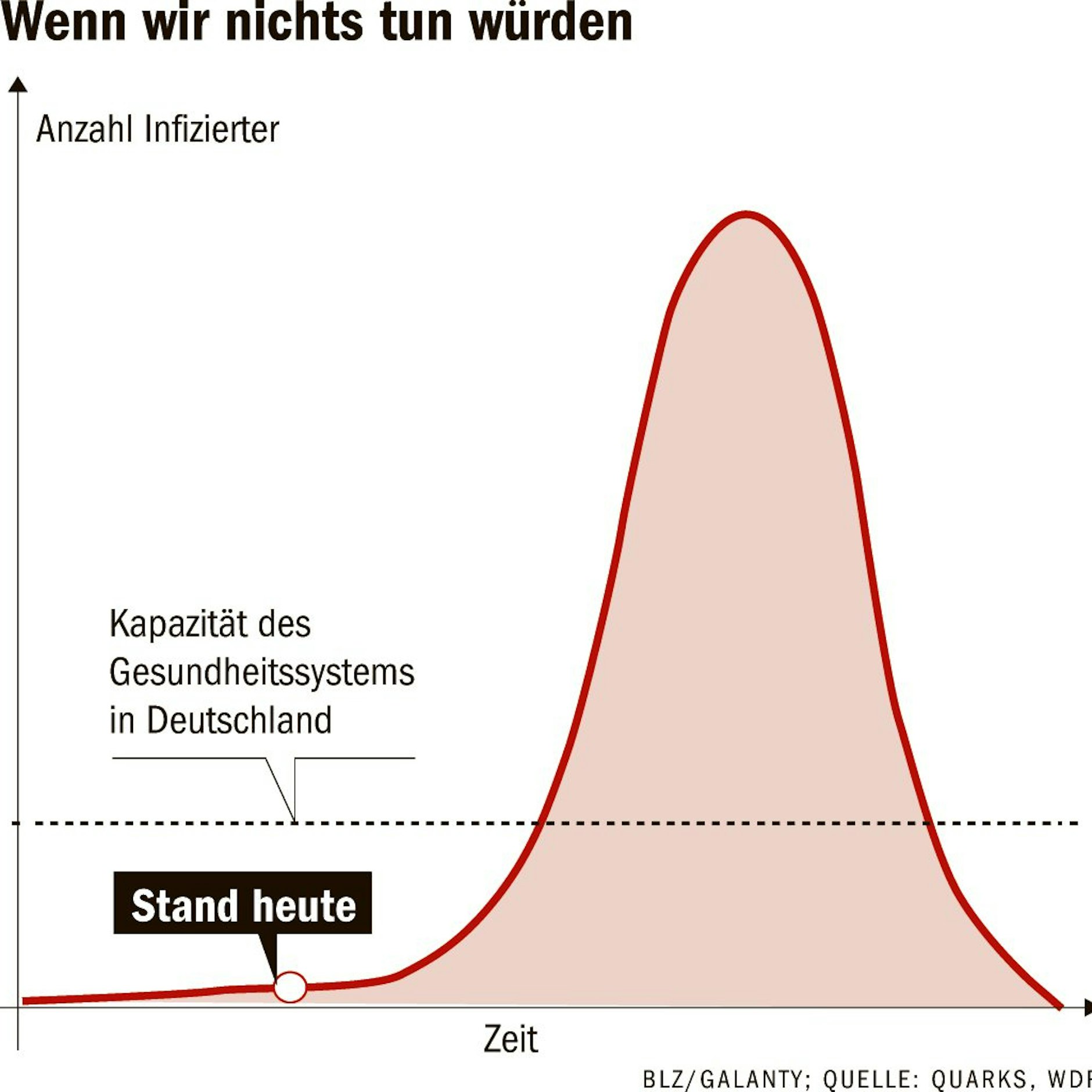 <strong>Die epidemische Welle</strong> würde im Sommer ihren Höhepunkt erreichen. Bis zu 10 Millionen Menschen gleichzeitig wären infiziert. Hunderttausende müssten auf die Intensivstation – bei 28 000 Intensivbetten. Es gäbe möglicherweise 56 000 Tote, wahrscheinlich aber ein Vielfaches davon. Die Welle dauerte etwa vier Monate.