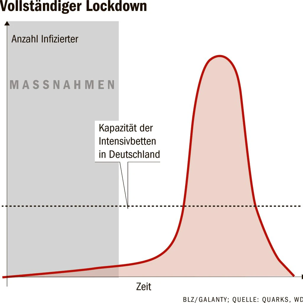 <strong>Erst alle Maßnahmen</strong>  zeigen Wirkung. Vor allem eine Kontaktreduktion in der Gesamtbevölkerung hält die Zahl der Neuinfektionen  niedrig und entlastet die Intensivstationen. Stichwort: Kontaktverbot, Ausgangssperre. Werden die Maßnahmen gelockert, schießen die die Erkrankungszahlen wieder nach oben.