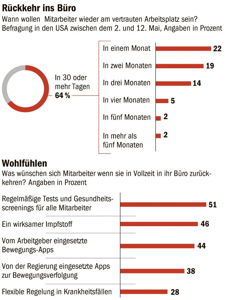 Grafik: BLZ/Hecher; Quelle: Citrix Systems, OnePoll-Umfrage