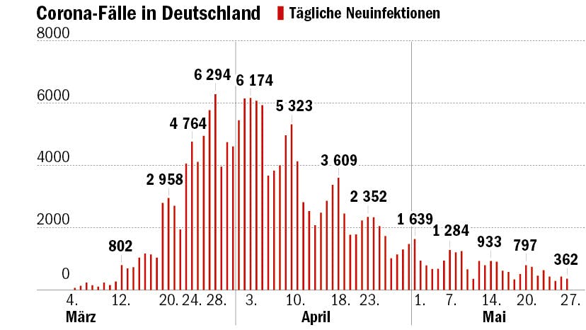 Dem Robert-Koch-Institut (RKI) wurden in den vergangenen Tagen rund 300 bis 600 neue Corona-Fälle pro Tag gemeldet.