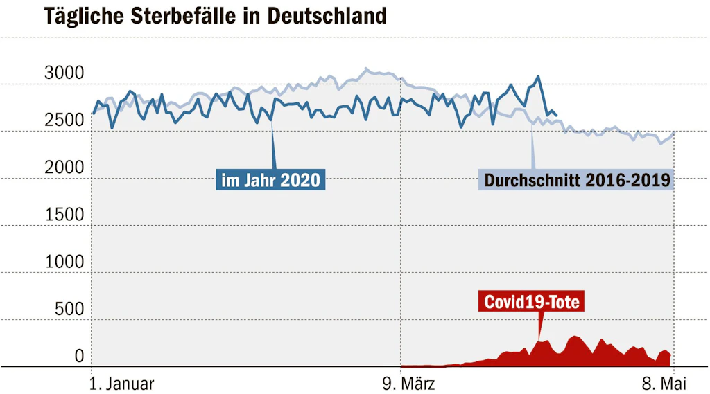Sterbefallzahlen liegen über dem Durchschnitt der vergangenen Jahre