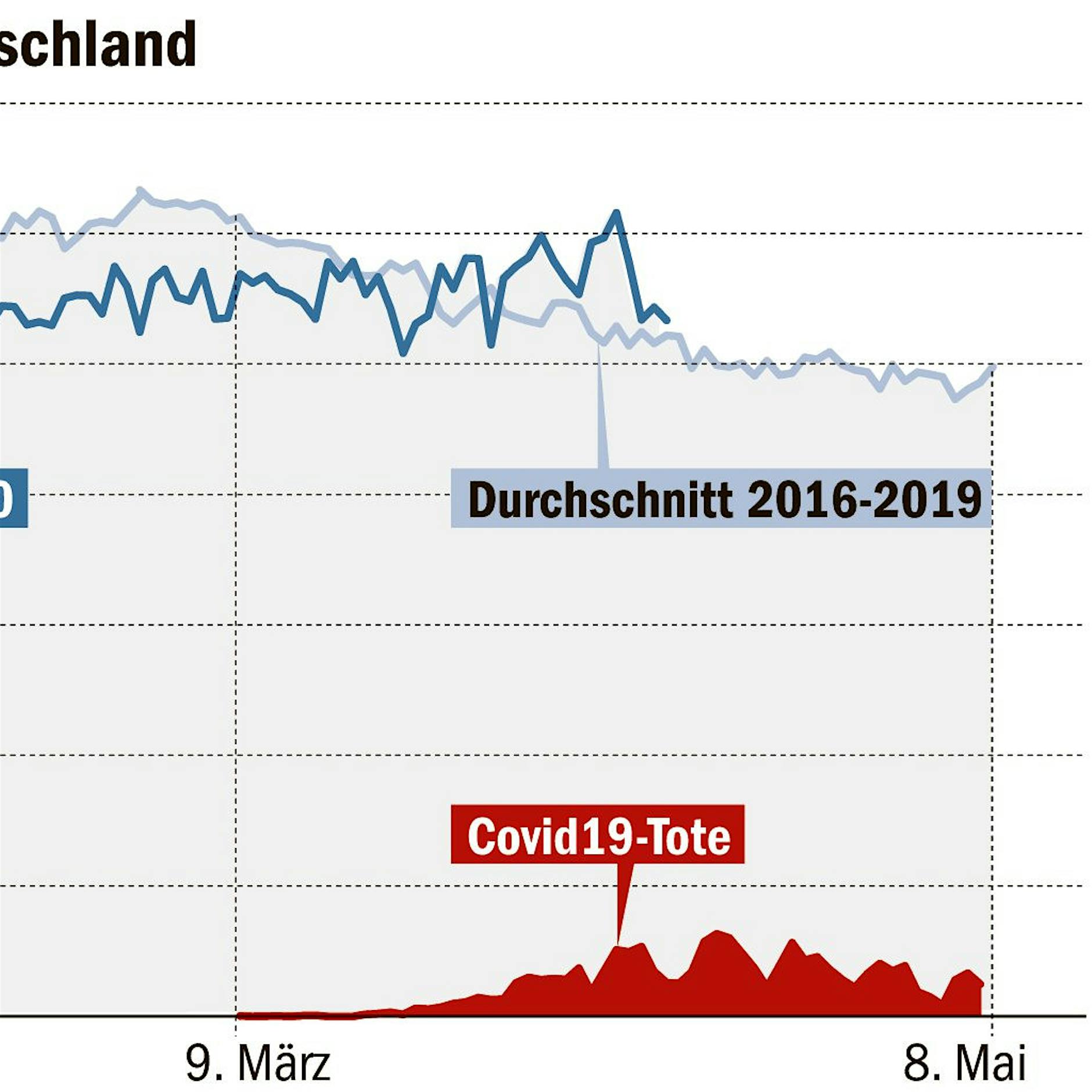 Sterbefallzahlen liegen über dem Durchschnitt der vergangenen Jahre