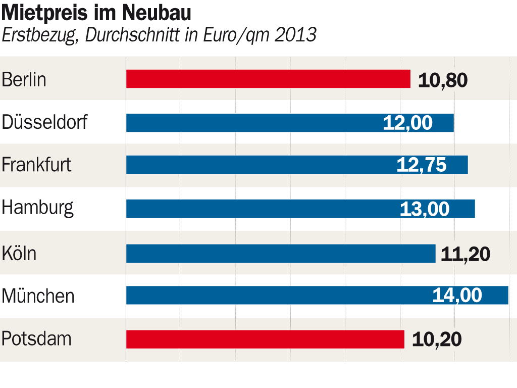 Studie Zum Wohnungsmarkt: Berliner Mieten Steigen Weiter