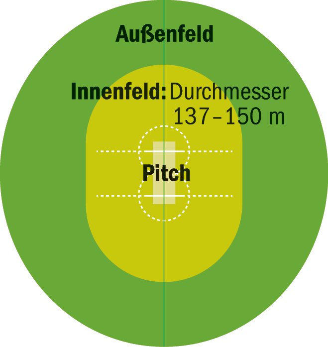 So ist ein Cricketfeld aufgteilt.