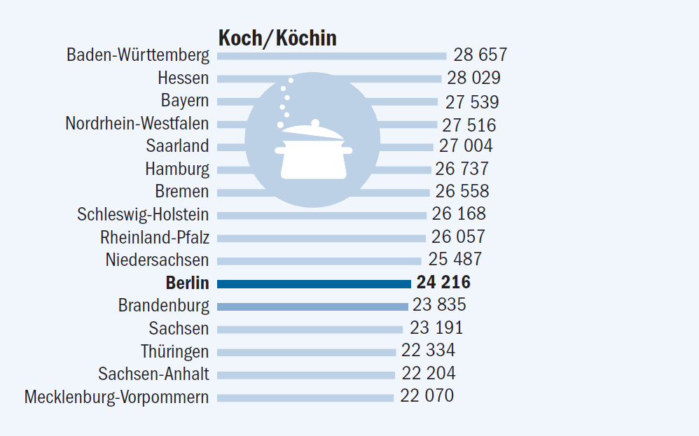 Brutto Gehalt Koch Baden Württemberg - Zoilpeffiy