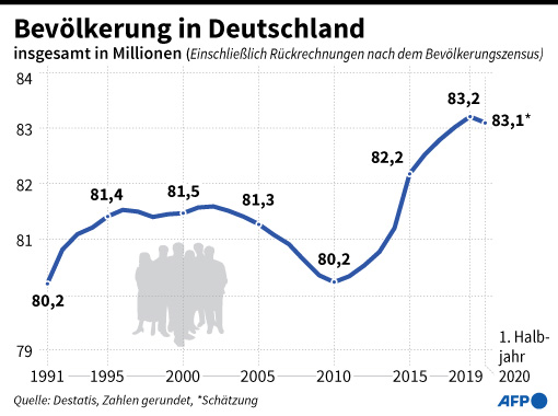 Bevölkerungszahl Sinkt Erstmals Seit Zehn Jahren