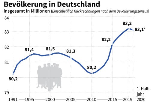 Die Bevölkerung in Deutschland ist im ersten Halbjahr 2020 als Folge der Corona-Pandemie das erste Mal seit rund zehn Jahren wieder leicht gesunken.