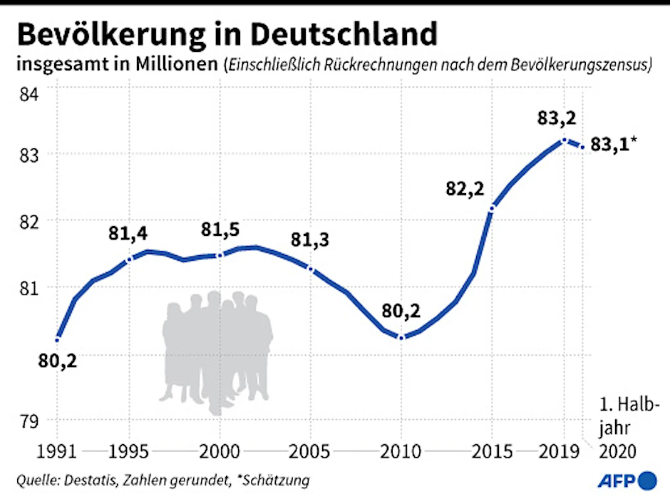 Die Bevölkerung in Deutschland ist im ersten Halbjahr 2020 als Folge der Corona-Pandemie das erste Mal seit rund zehn Jahren wieder leicht gesunken.