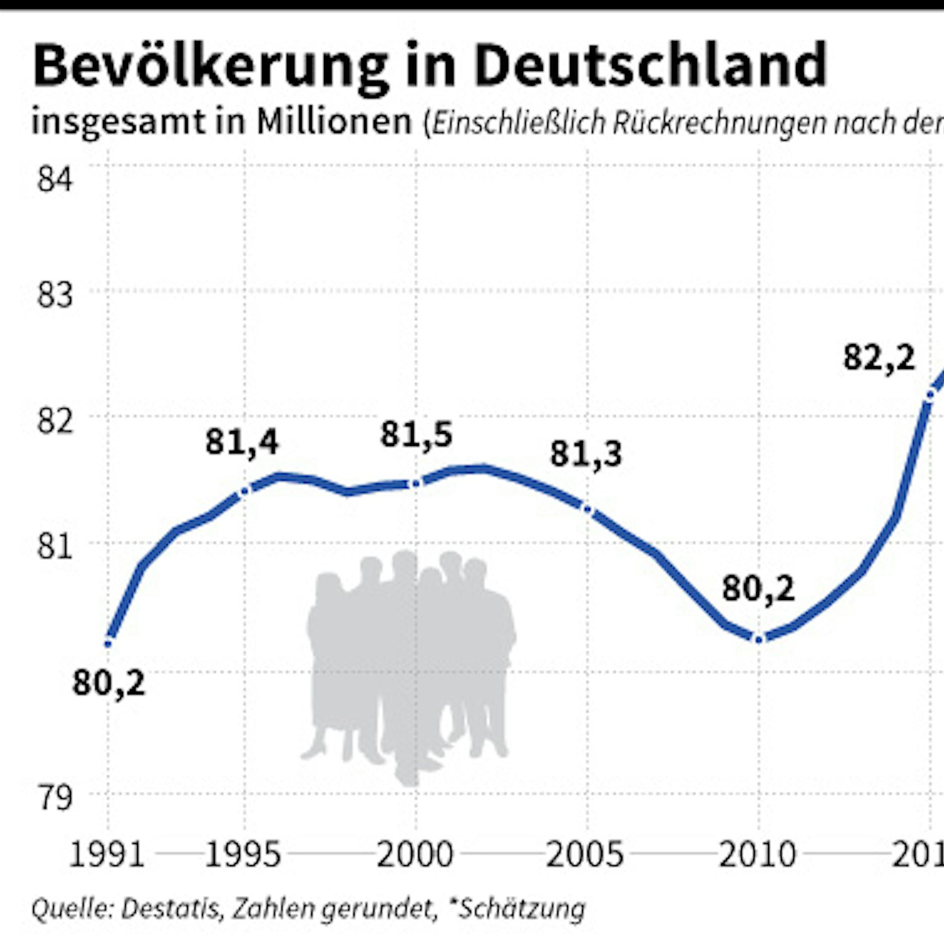 Bevölkerungszahl sinkt erstmals seit zehn Jahren