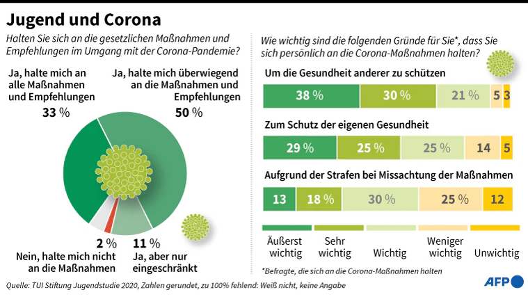 Die Ergebnisse der Studie - mehr als 80 Prozent der Jugendlichen halten sich zumindest überwiegend an die Corona-Regeln.&nbsp;<br>