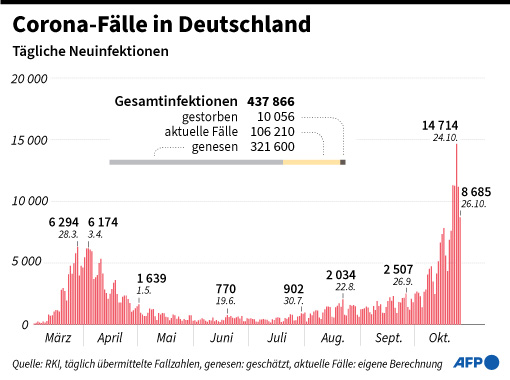 8685 Corona-Neuinfektionen In Deutschland