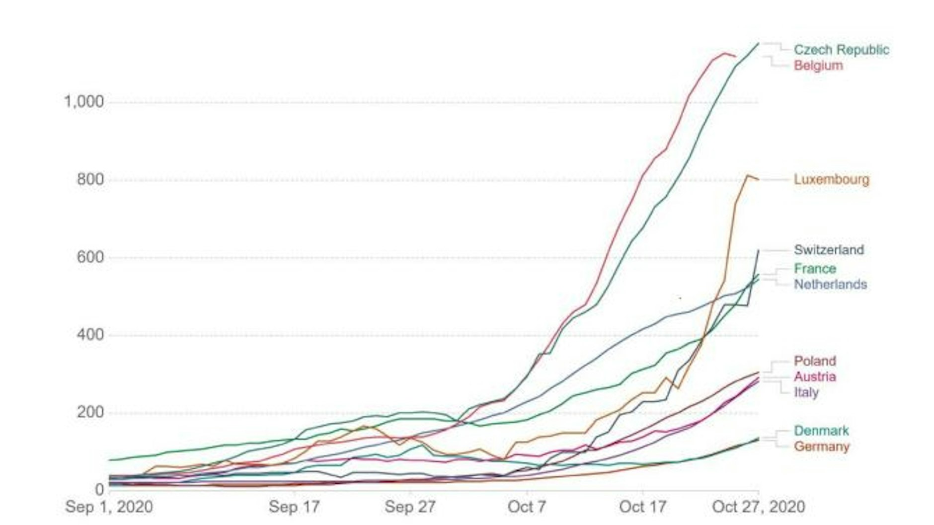 Zuletzt lag Deutschland bei den täglichen Ansteckungen pro eine Million Einwohner am Tag&nbsp; hinter anderen europäischen Ländern. Es muss dringend verhindert werden, dass Deutschland „aufholt“, fordern Wissenschaftler.