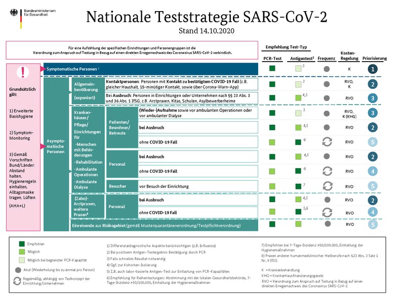 Auszug der Nationale Teststrategie: Wer soll getestet werden?
