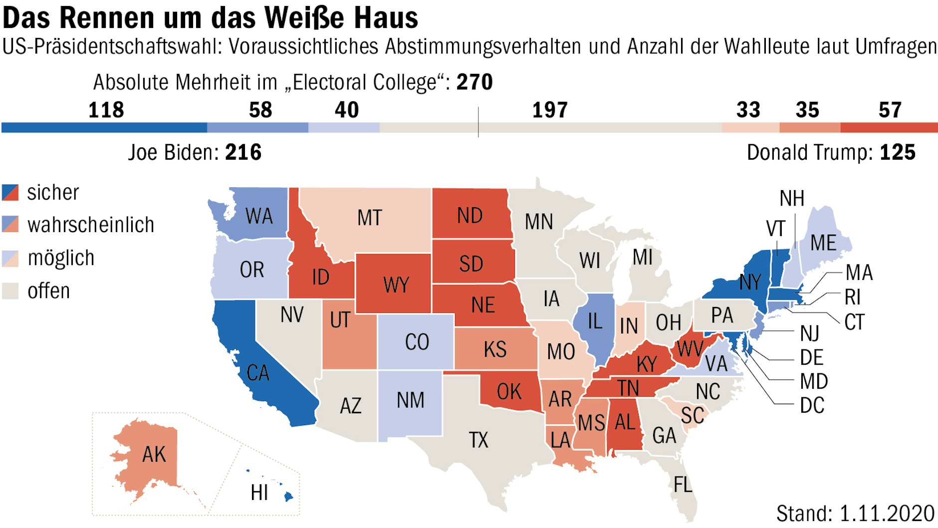 Die Grafik zeigt, wo nach den Umfragen Trump vorne liegt (rot) und wo Biden (blau). Je dunkler die Farbe, desto wahrscheinlicher ist der Sieg des jeweiligen Kandidaten - wie Kalifornien (CA) für Biden und Tennessee (TN) für Trump. Grau sind die Staaten, in denen die Umfragen kein klares Bild liefern, unter anderem in den „Swing-Staaten“ Florida (FL), Pennsylvania (PA) und Michigan (MI). Außerhalb der Karte: Hawaii (HI) und Alaska (AK). Der Balken über der Landkarte zeigt, wie viele Wahlpersonen die Kandidaten laut Umfragen gewinnen werden. Die Mehrheit liegt bei 270. 