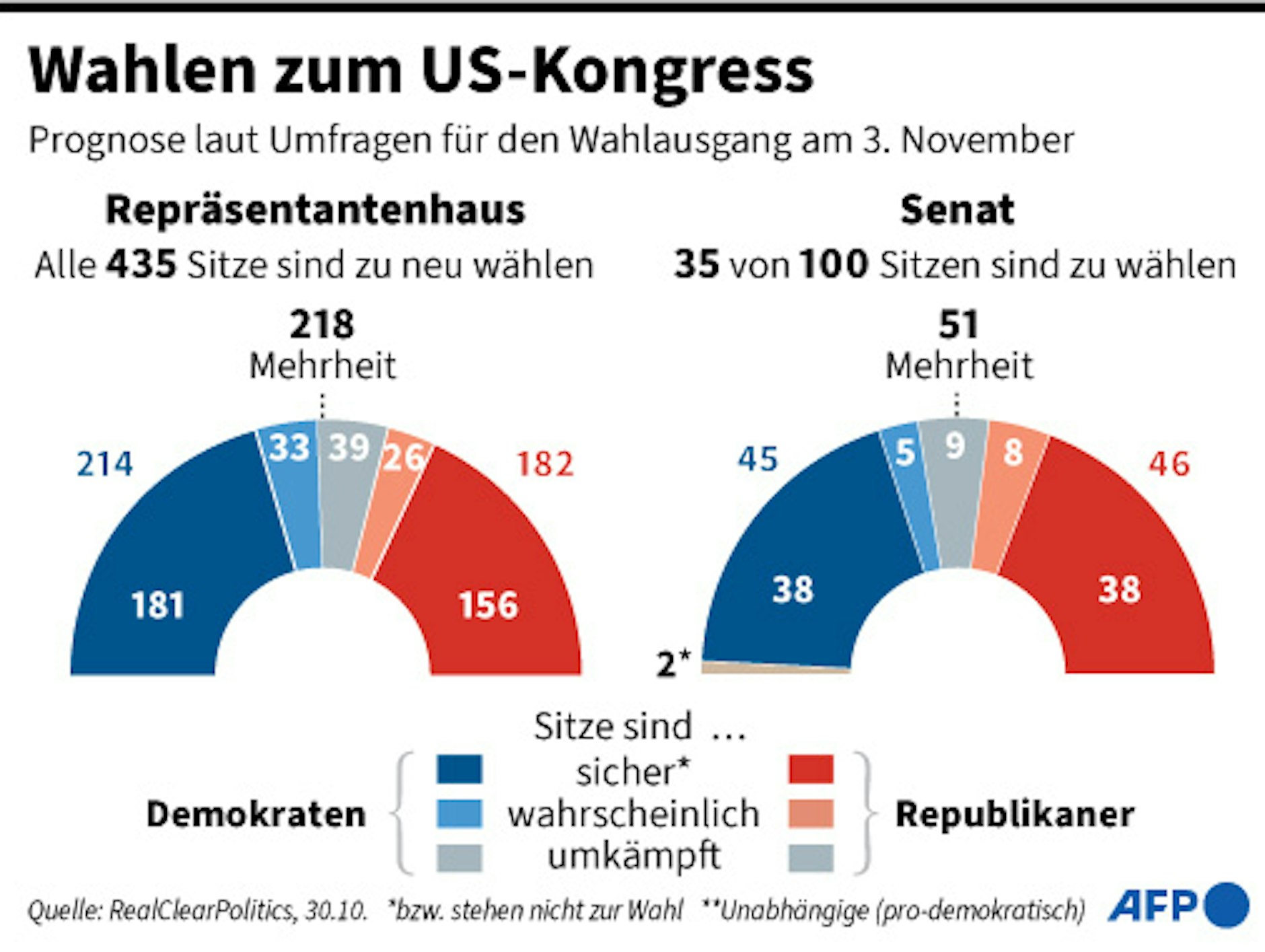 Voraussichtliche Sitzverteilung in den beiden Kammern bei den Kongress-Wahlen nach Umfragen. 