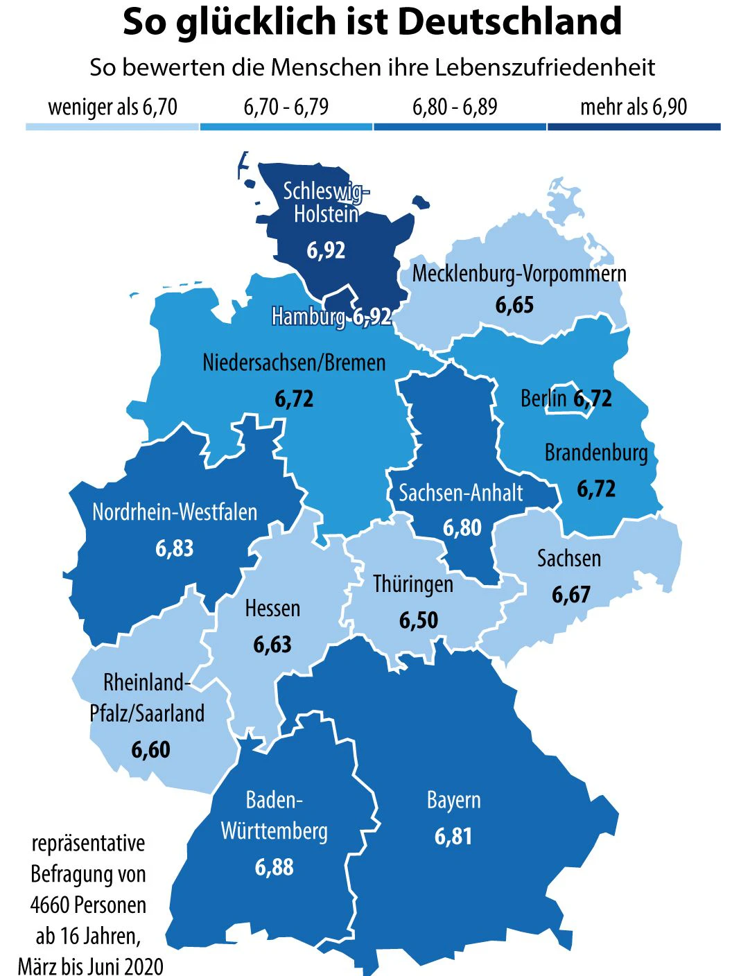 Die generelle Lebenszufriedenheit liegt mit einem Indexwert von 6,74 Punkten auf einer Skala von null bis zehn nur rund sechs Prozent unter dem Allzeithoch von 2019