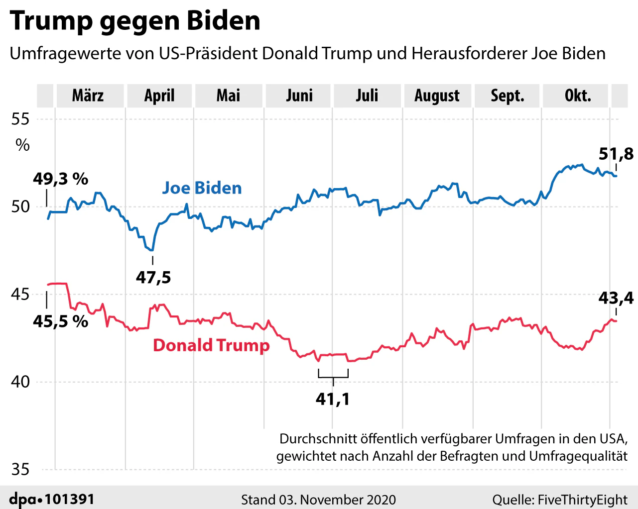 Umfragewerte von Trump und Biden im Zeitverlauf, Stand: 3. November, Quelle: FiveThirtyEight
