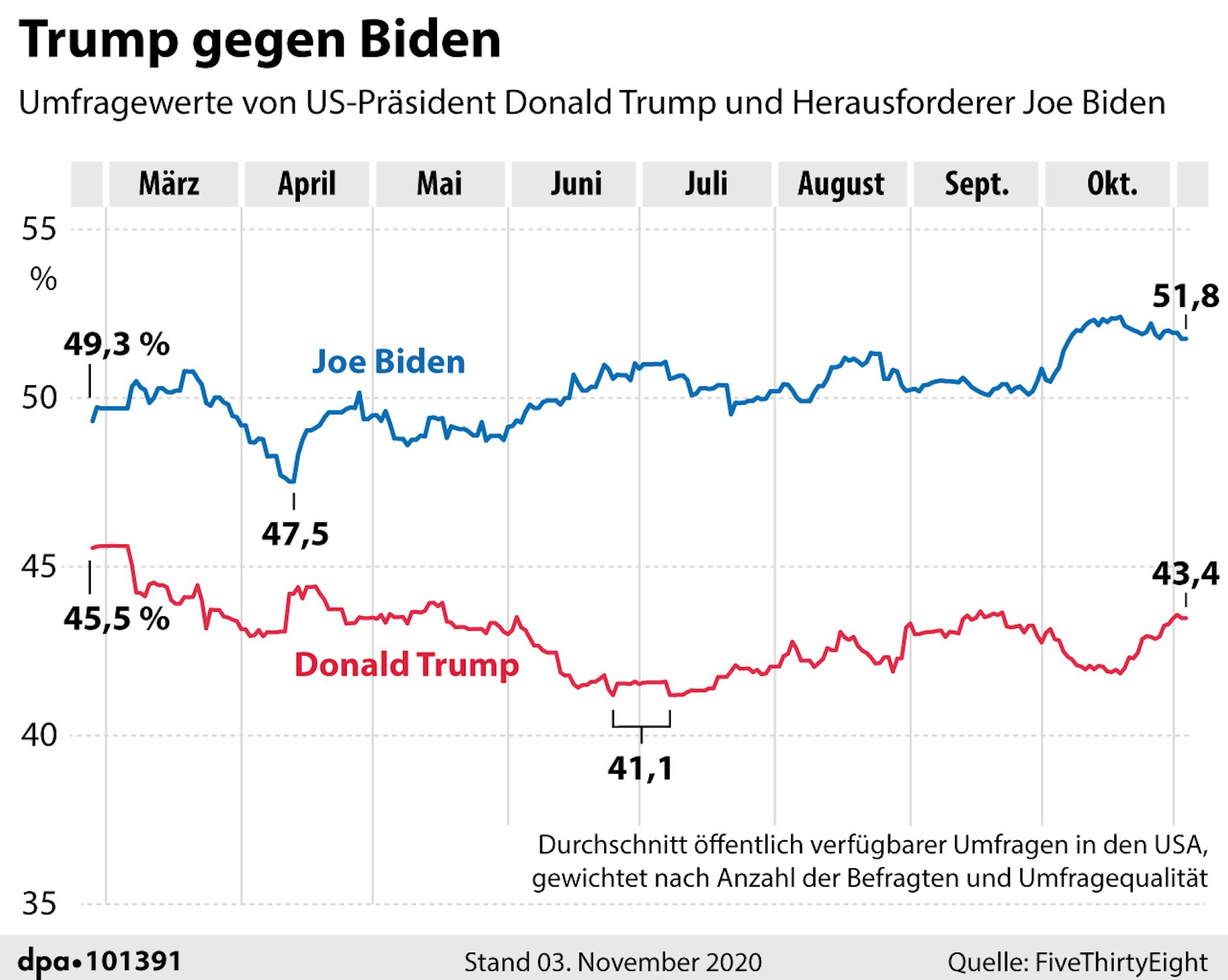 Umfragewerte von Trump und Biden im Zeitverlauf, Stand: 3. November, Quelle: FiveThirtyEight
