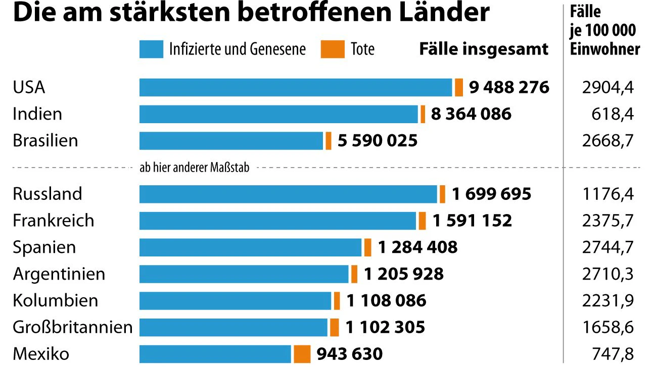 Corona: Die absolut am stärksten betroffenen Länder - unterteilt nach Infizierten (inkl. Genesenen) und Toten; sowie Fälle je 100.000 Einwohner